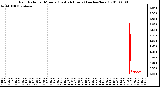 Milwaukee Weather Rain Rate per Minute (Last 24 Hours) (inches/hour)