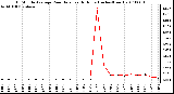 Milwaukee Weather 15 Minute Average Rain Rate Last 6 Hours (Inches/Hour)