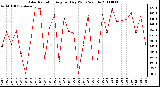 Milwaukee Weather Solar Radiation Avg per Day W/m2/minute