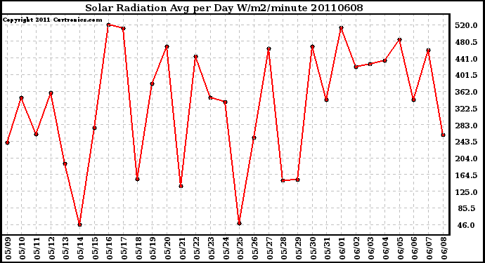 Milwaukee Weather Solar Radiation Avg per Day W/m2/minute