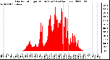 Milwaukee Weather Solar Radiation per Minute W/m2 (Last 24 Hours)