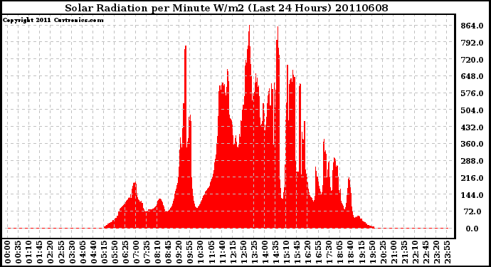 Milwaukee Weather Solar Radiation per Minute W/m2 (Last 24 Hours)