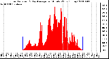 Milwaukee Weather Solar Radiation & Day Average per Minute W/m2 (Today)