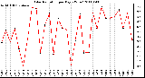 Milwaukee Weather Solar Radiation per Day KW/m2