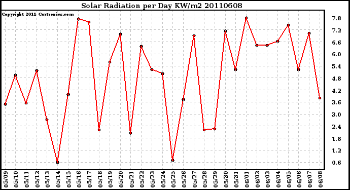 Milwaukee Weather Solar Radiation per Day KW/m2