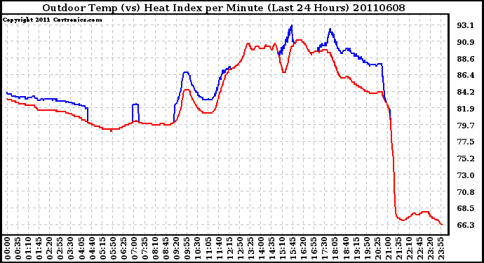 Milwaukee Weather Outdoor Temp (vs) Heat Index per Minute (Last 24 Hours)