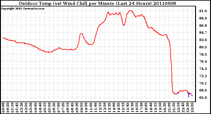 Milwaukee Weather Outdoor Temp (vs) Wind Chill per Minute (Last 24 Hours)