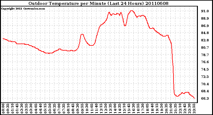 Milwaukee Weather Outdoor Temperature per Minute (Last 24 Hours)