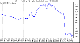 Milwaukee Weather Wind Chill per Minute (Last 24 Hours)