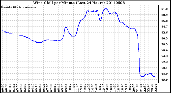 Milwaukee Weather Wind Chill per Minute (Last 24 Hours)