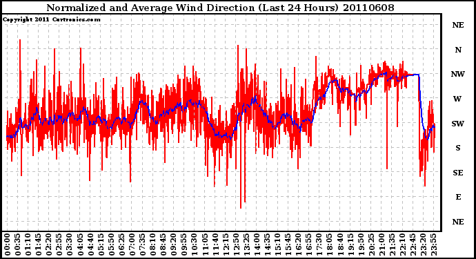 Milwaukee Weather Normalized and Average Wind Direction (Last 24 Hours)