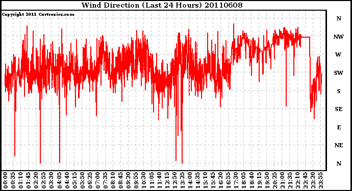 Milwaukee Weather Wind Direction (Last 24 Hours)