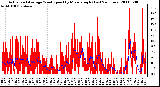 Milwaukee Weather Actual and Average Wind Speed by Minute mph (Last 24 Hours)