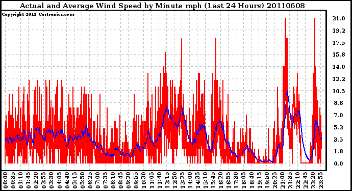 Milwaukee Weather Actual and Average Wind Speed by Minute mph (Last 24 Hours)