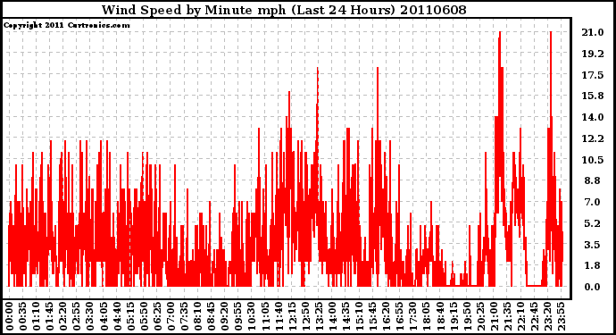 Milwaukee Weather Wind Speed by Minute mph (Last 24 Hours)