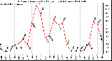 Milwaukee Weather 10 Minute Average Wind Speed (Last 4 Hours)