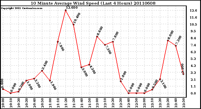 Milwaukee Weather 10 Minute Average Wind Speed (Last 4 Hours)