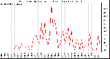 Milwaukee Weather Wind Speed by Minute mph (Last 1 Hour)