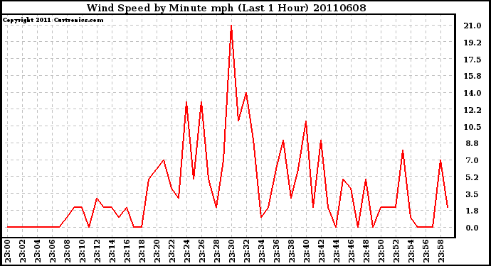 Milwaukee Weather Wind Speed by Minute mph (Last 1 Hour)