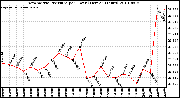 Milwaukee Weather Barometric Pressure per Hour (Last 24 Hours)