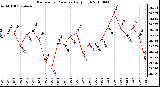 Milwaukee Weather Barometric Pressure Daily High