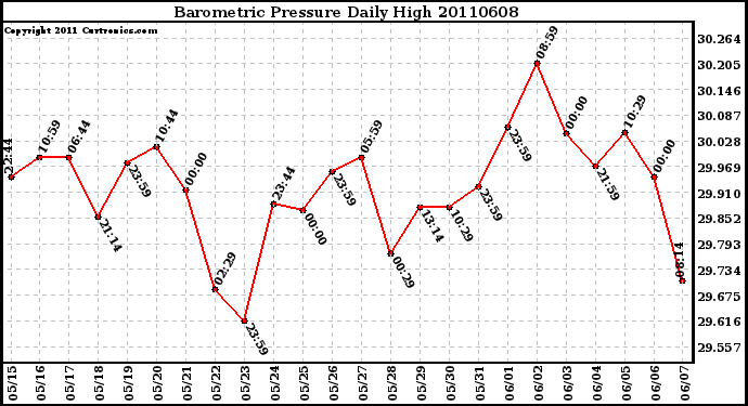 Milwaukee Weather Barometric Pressure Daily High