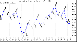 Milwaukee Weather Barometric Pressure Daily Low