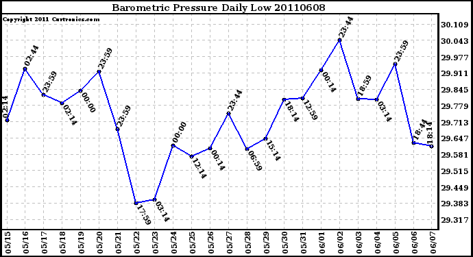 Milwaukee Weather Barometric Pressure Daily Low