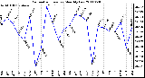 Milwaukee Weather Barometric Pressure Monthly Low