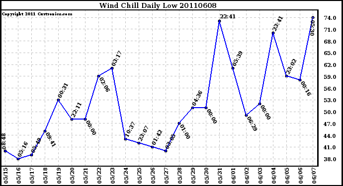 Milwaukee Weather Wind Chill Daily Low