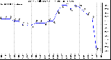 Milwaukee Weather Wind Chill (Last 24 Hours)