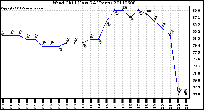 Milwaukee Weather Wind Chill (Last 24 Hours)