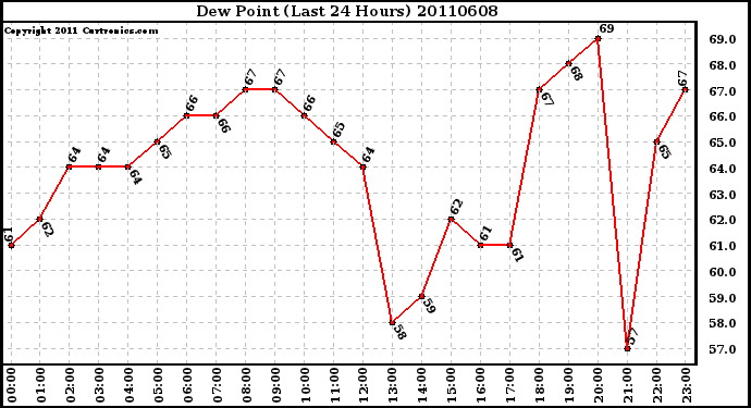 Milwaukee Weather Dew Point (Last 24 Hours)