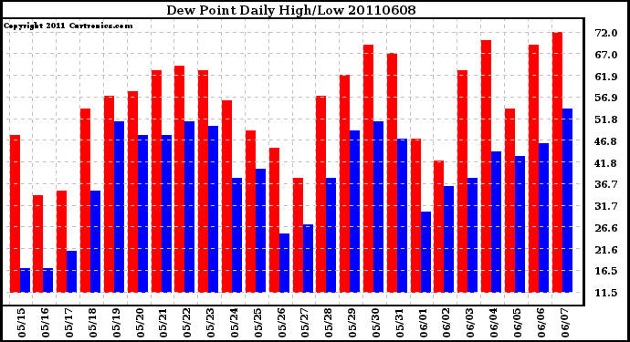 Milwaukee Weather Dew Point Daily High/Low