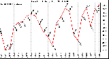 Milwaukee Weather Dew Point Daily High