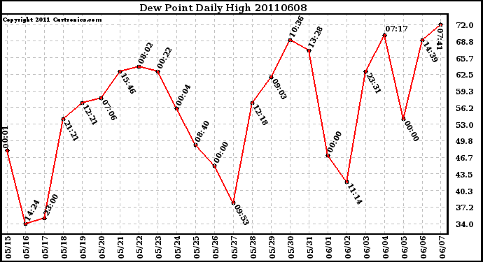 Milwaukee Weather Dew Point Daily High