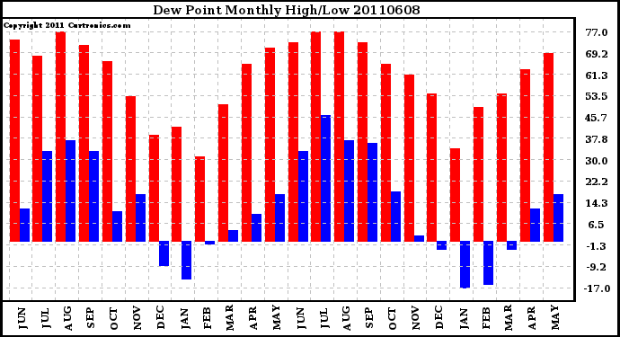 Milwaukee Weather Dew Point Monthly High/Low