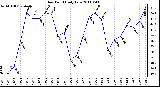 Milwaukee Weather Dew Point Daily Low