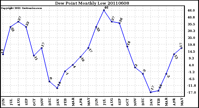 Milwaukee Weather Dew Point Monthly Low