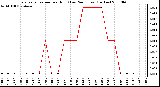 Milwaukee Weather Evapotranspiration per Hour (Last 24 Hours) (Inches)