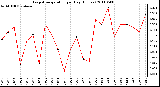 Milwaukee Weather Evapotranspiration per Day (Inches)