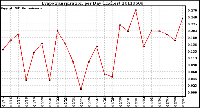 Milwaukee Weather Evapotranspiration per Day (Inches)