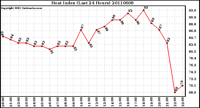 Milwaukee Weather Heat Index (Last 24 Hours)