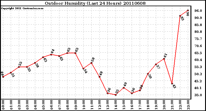 Milwaukee Weather Outdoor Humidity (Last 24 Hours)