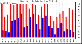 Milwaukee Weather Outdoor Humidity Daily High/Low