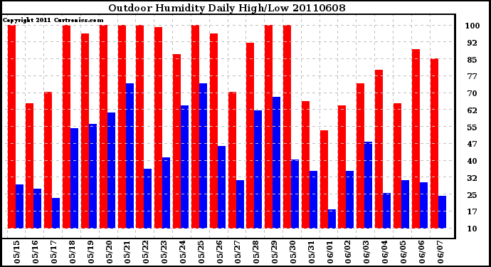 Milwaukee Weather Outdoor Humidity Daily High/Low