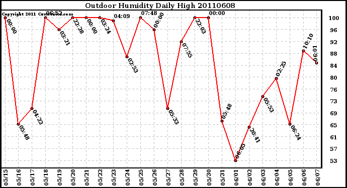 Milwaukee Weather Outdoor Humidity Daily High