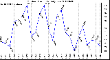 Milwaukee Weather Outdoor Humidity Daily Low