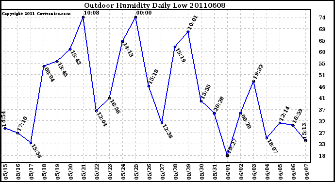 Milwaukee Weather Outdoor Humidity Daily Low