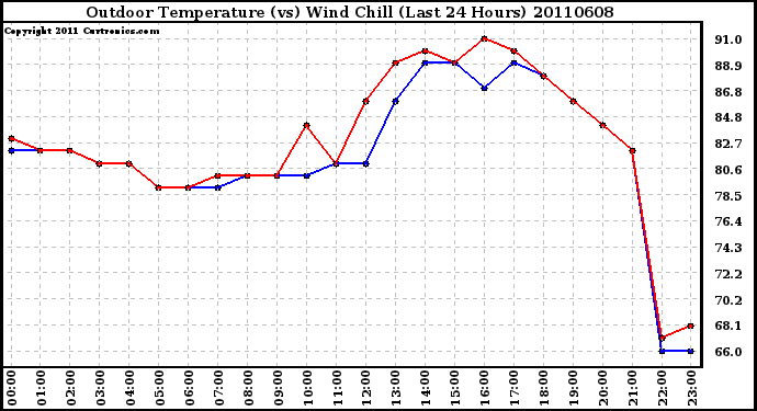 Milwaukee Weather Outdoor Temperature (vs) Wind Chill (Last 24 Hours)